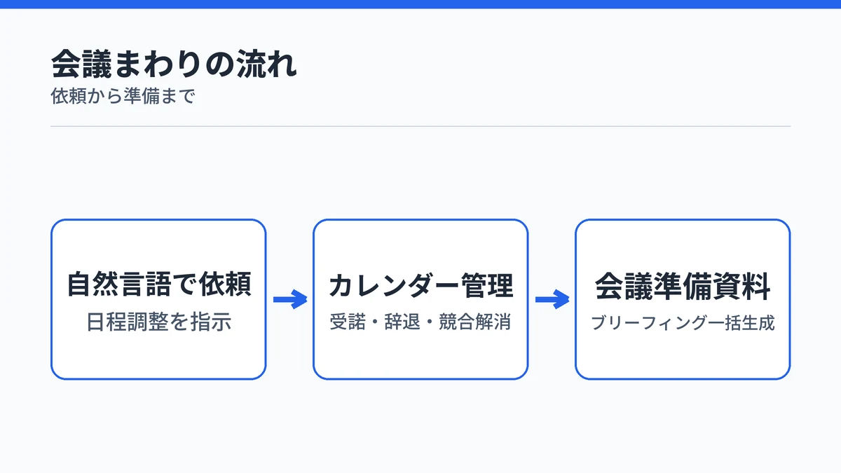 Copilot Coworkが会議の日程調整からカレンダー管理、準備資料の生成までを担う流れを示す図解