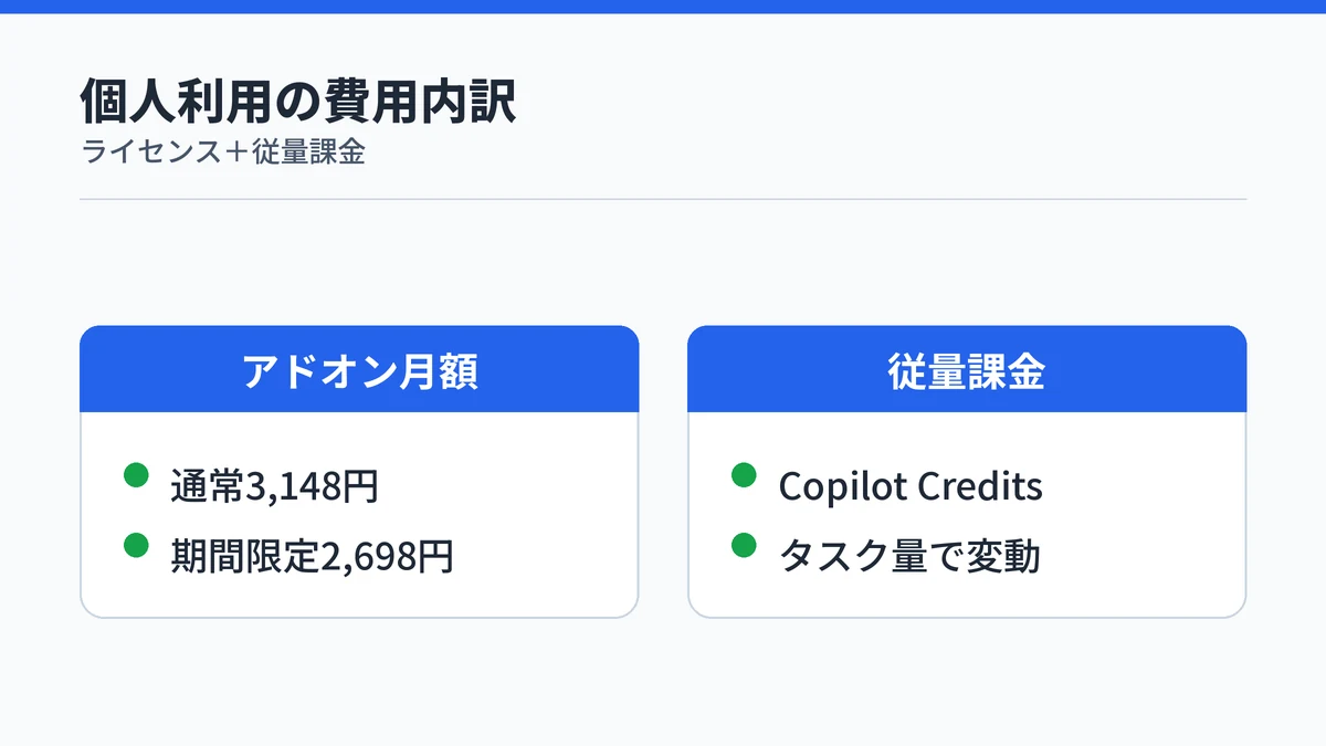 個人利用のCopilot Coworkの費用がアドオンの月額料金とタスク量に応じた従量課金の合計であることを示す比較図解