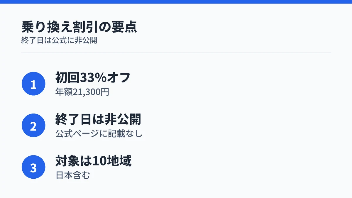 Microsoft 365 Premium乗り換え割引の割引率・終了日非公開・対象地域をまとめた図