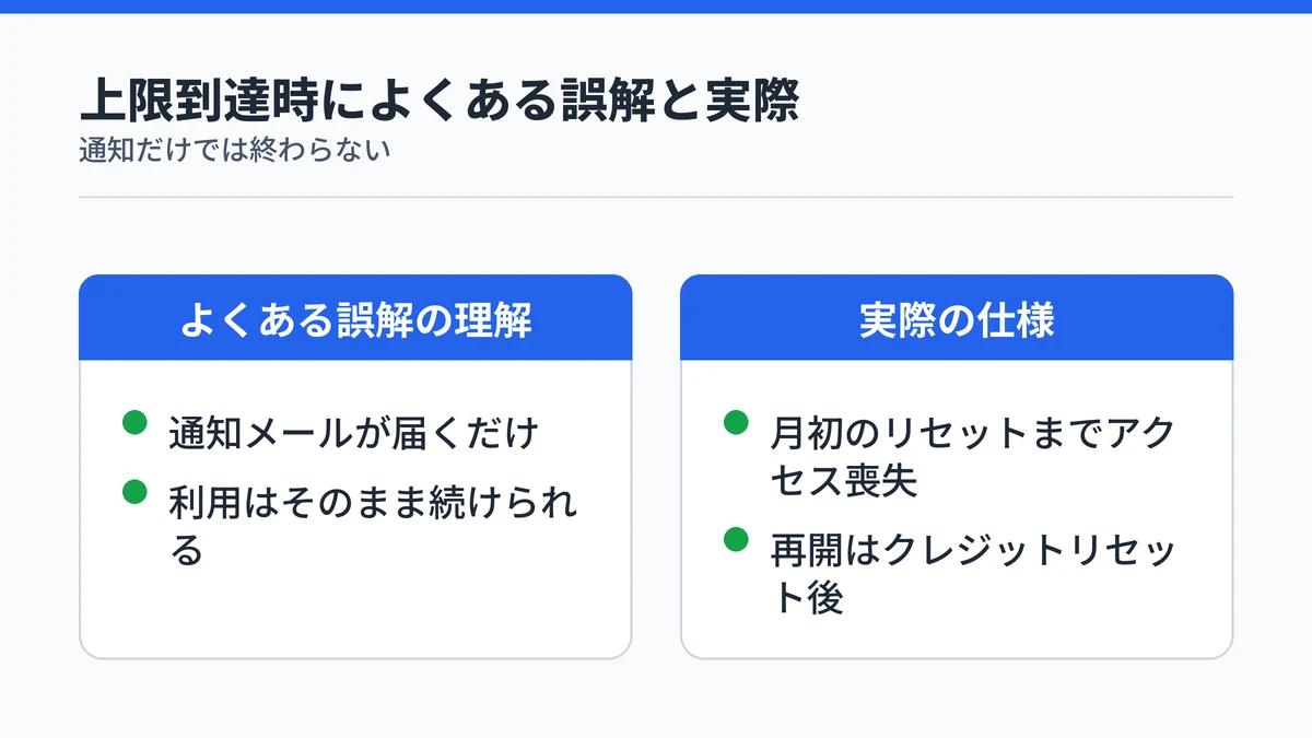 Copilot Coworkの上限到達時によくある誤解(通知だけ)と実際の仕様(アクセス喪失)を対比した図解