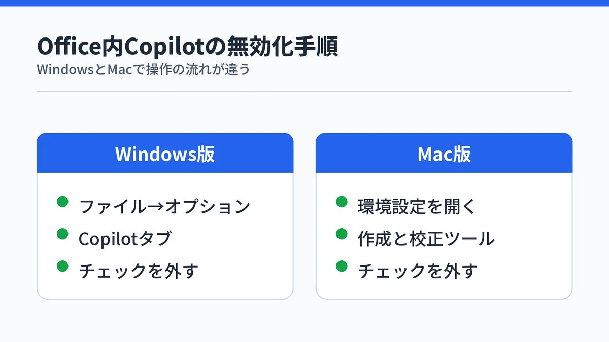 Windows版とMac版でOffice内のCopilotを無効化する手順を対比する図