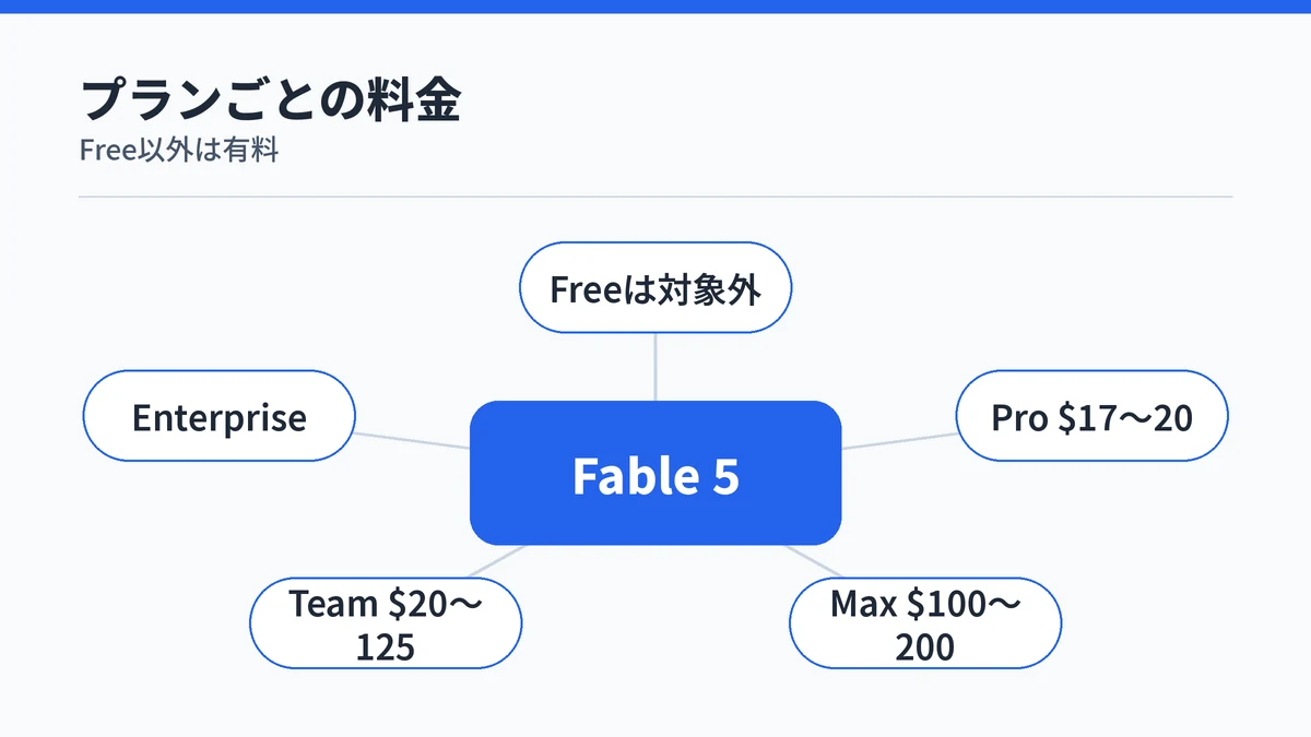 Claude Fable 5を使えるPro・Max・Team・Enterpriseそれぞれの料金帯を示す図解