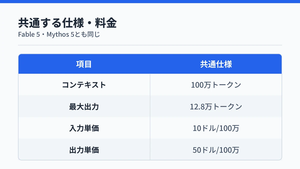 Claude Fable 5とMythos 5のコンテキストウィンドウ・出力上限・API料金が共通であることを示す対応表