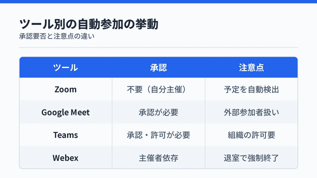 Zoom・Google Meet・Teams・Webexで自動参加の承認要否と注意点が異なることを示す対応表