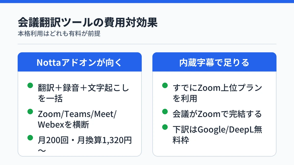 Nottaアドオンが向く人と会議アプリの内蔵字幕で足りる人を比較した図