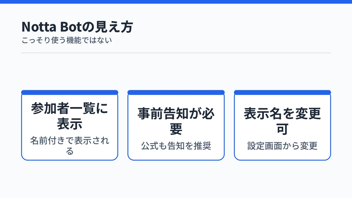 Notta Botが参加者一覧に表示され、事前告知や表示名変更が必要なことを示す図