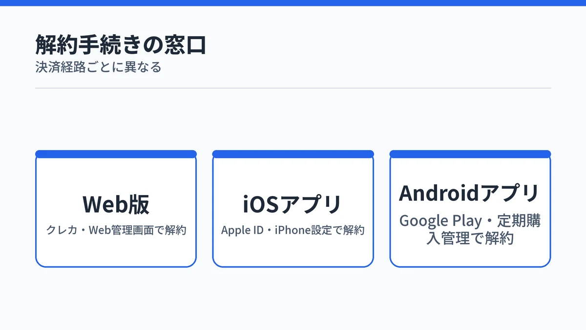 Nottaの解約手続きがWeb版・iOSアプリ・Androidアプリで窓口が異なることを示す図