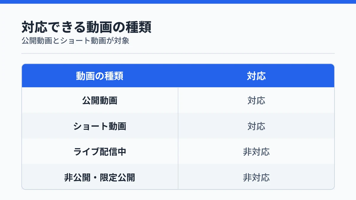 Nottaが対応できるYouTube動画の種類を示す対応表