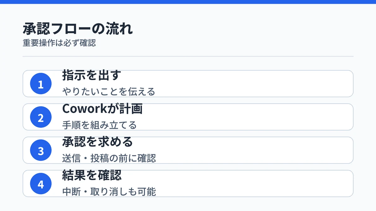 Copilot Coworkが指示・計画・承認・結果確認の4ステップで重要操作の前に必ず承認を求めることを示す手順図解