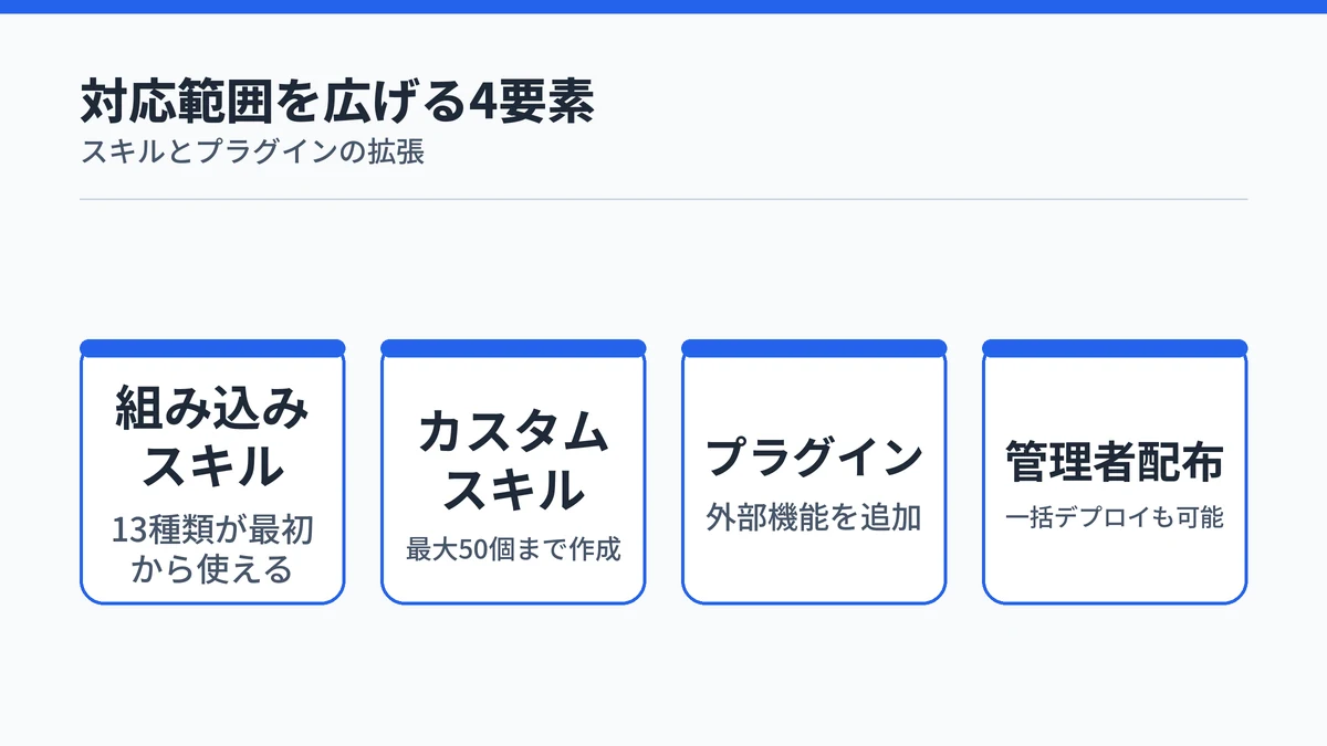 Copilot Coworkが組み込みスキル、カスタムスキル、プラグイン、管理者配布の4要素で対応範囲を広げられることを示す図解