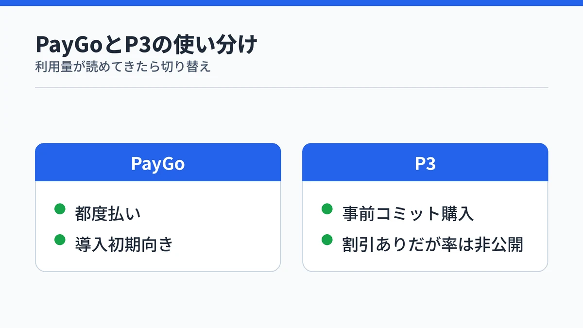 Copilot Coworkの料金を抑えるには都度払いのPayGoと事前コミット購入のP3を使い分けることを示す比較図解
