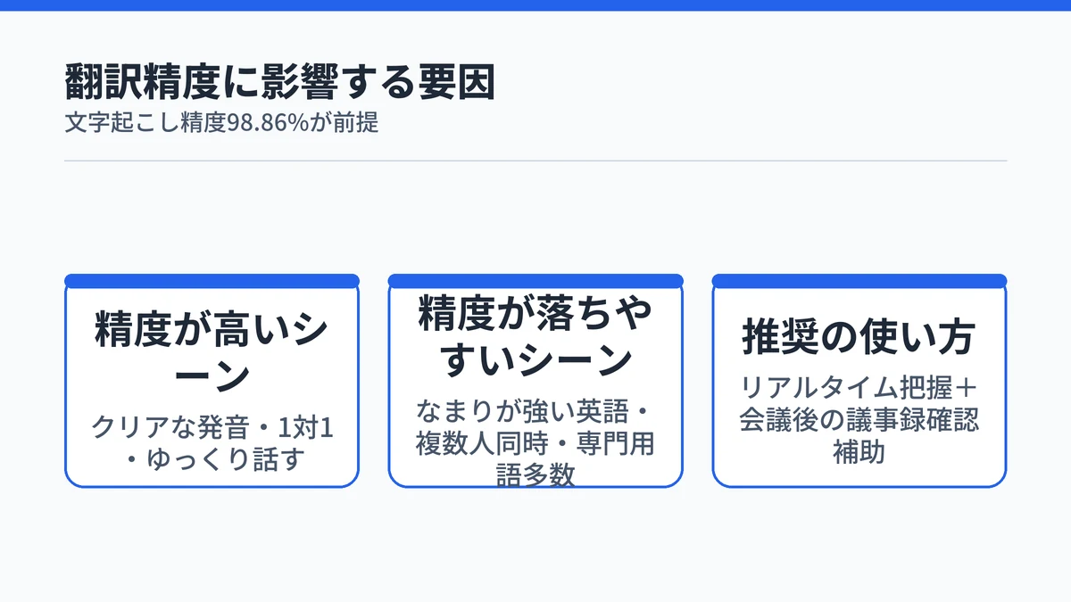 Notta翻訳の精度に影響する要因：精度が高いシーンと落ちやすいシーン、推奨の使い方を示す図
