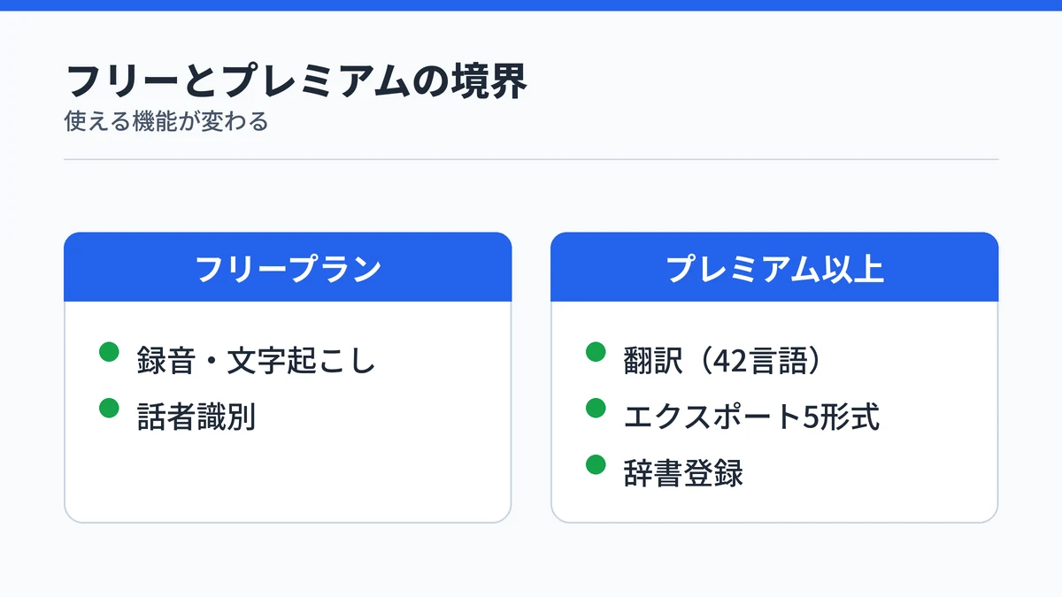 Nottaのフリープランとプレミアム以上で使える機能の違いを示す対比図解。翻訳・エクスポート・辞書登録はプレミアム以上限定