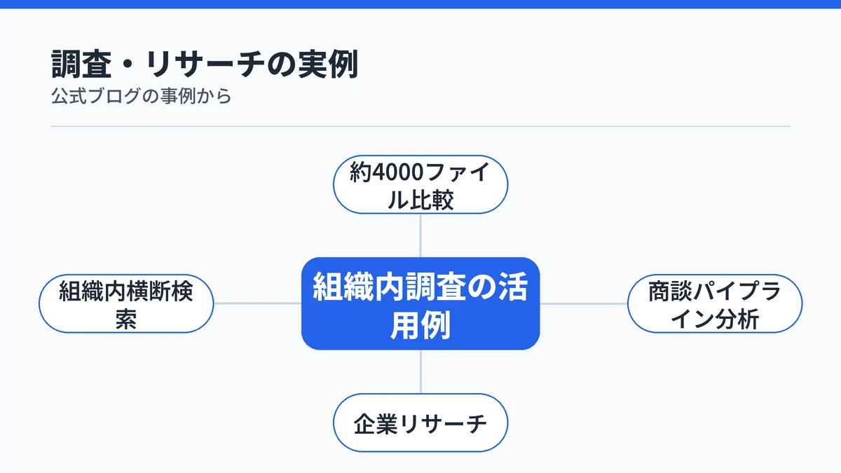 Copilot Coworkによる組織内調査・ディープリサーチの活用例を示す図解。4000ファイル比較や商談分析などの事例を整理
