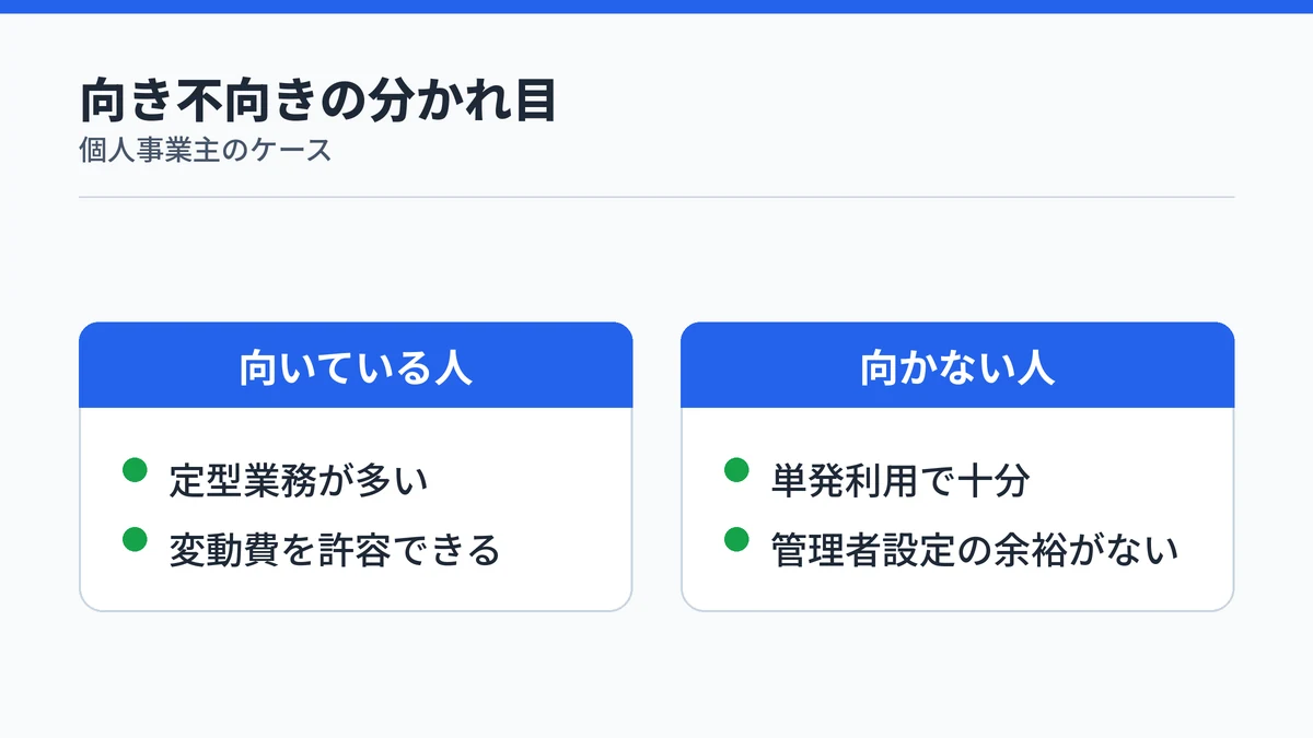 個人事業主のCopilot Cowork利用が向いている人と向かない人で分かれることを示す比較図解