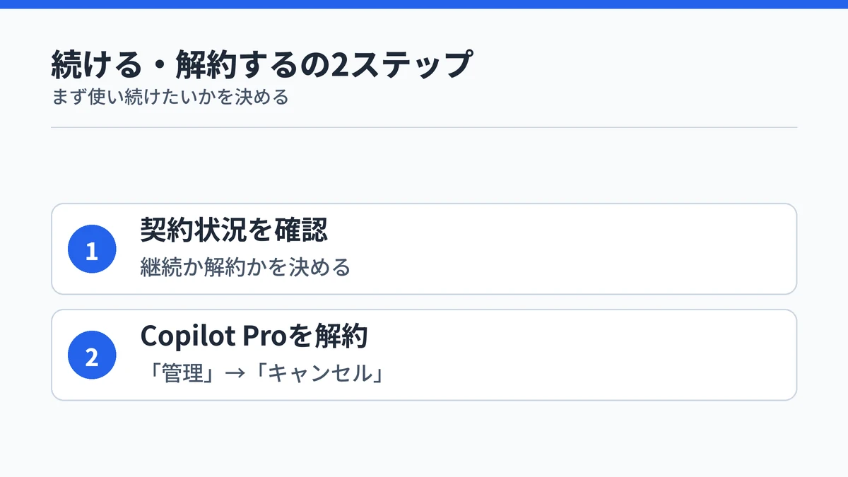 Copilot Proを使い続けるか解約するかの2ステップを示す図