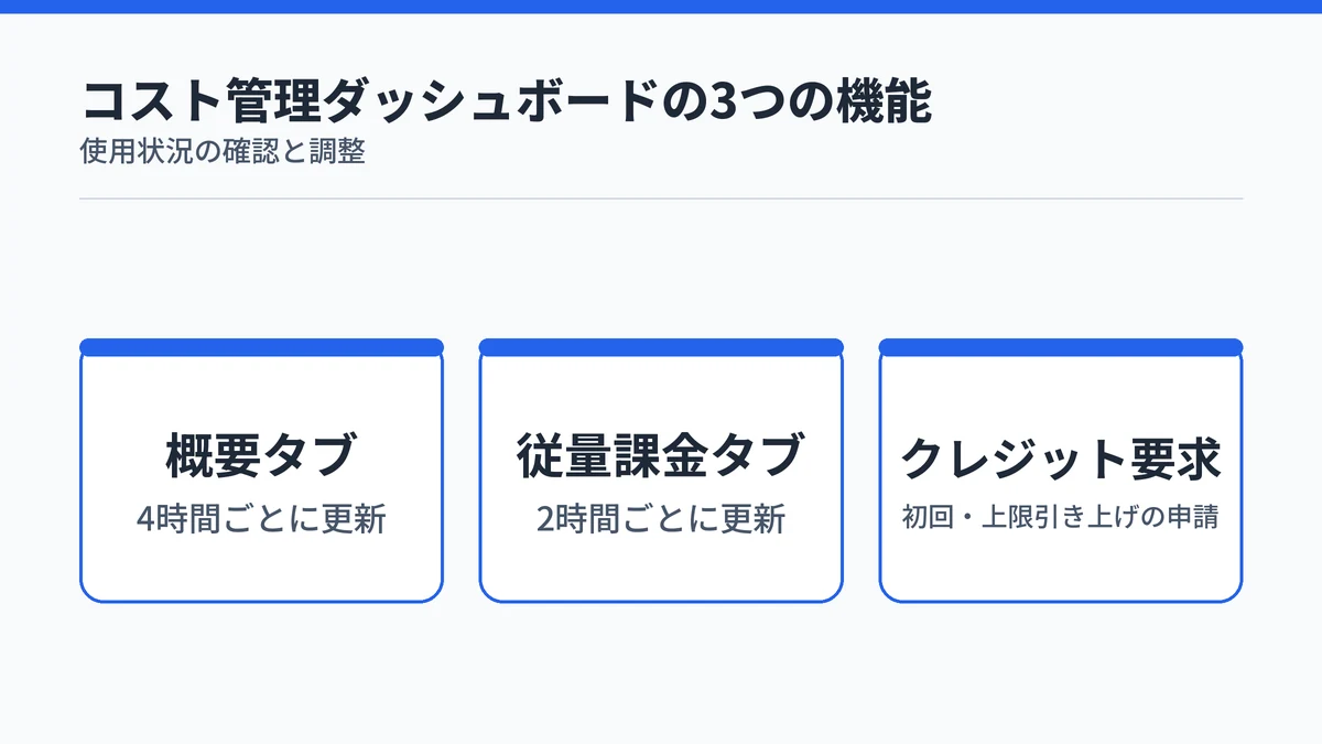 Copilot Coworkのコスト管理ダッシュボードにある概要タブ・従量課金タブ・クレジット要求の3機能を示す図解