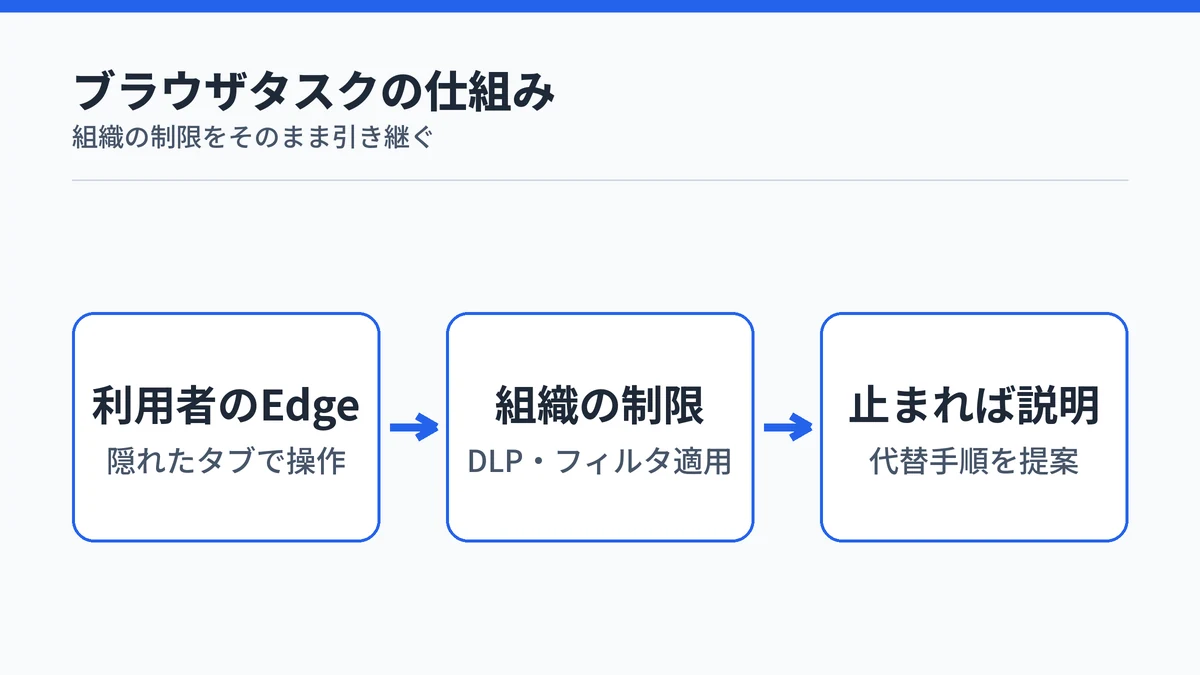 Copilot Coworkのブラウザタスクが組織の制限で止まる流れ