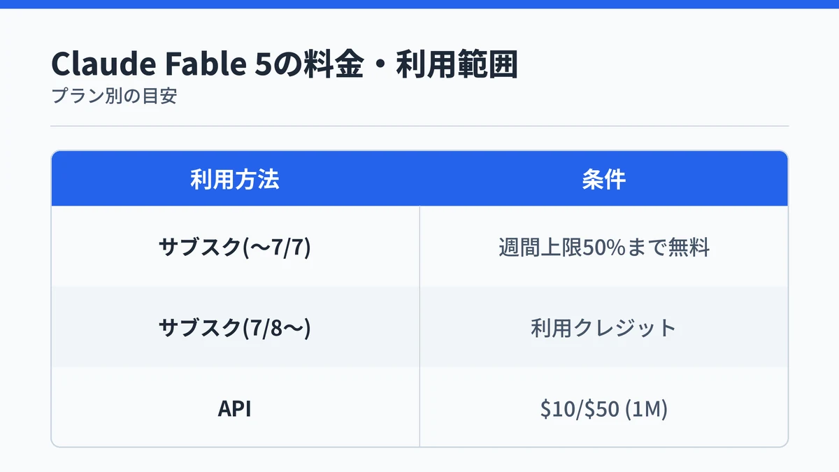Claude Fable 5をサブスクプランとAPIで利用する場合の条件・料金の違いを示す対応表