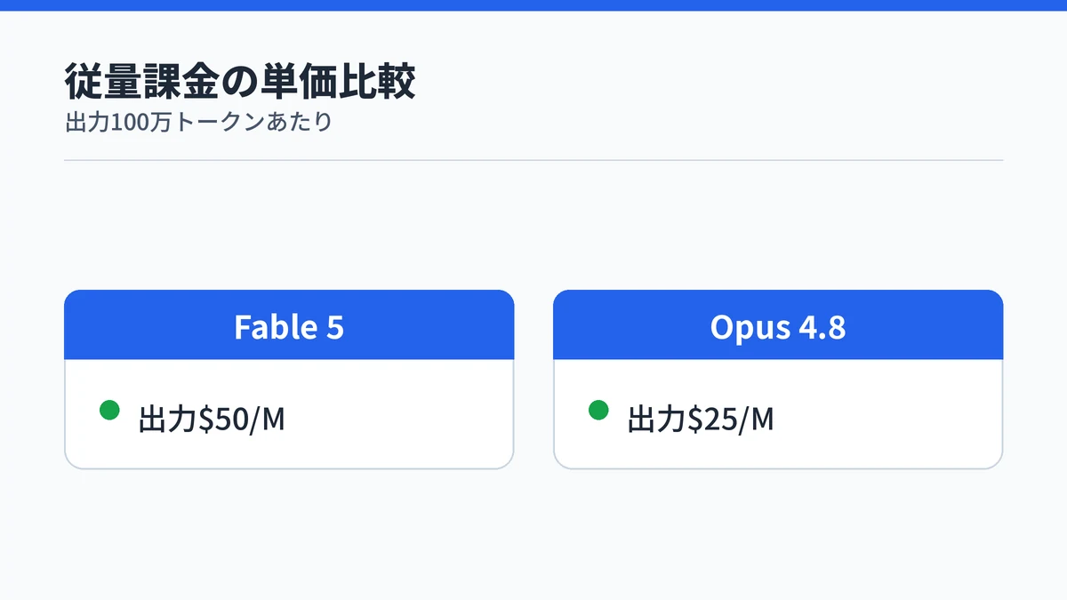 Claude Fable 5とOpus 4.8の出力単価を比較し、Fable 5がOpus 4.8のおよそ2倍であることを示す図解