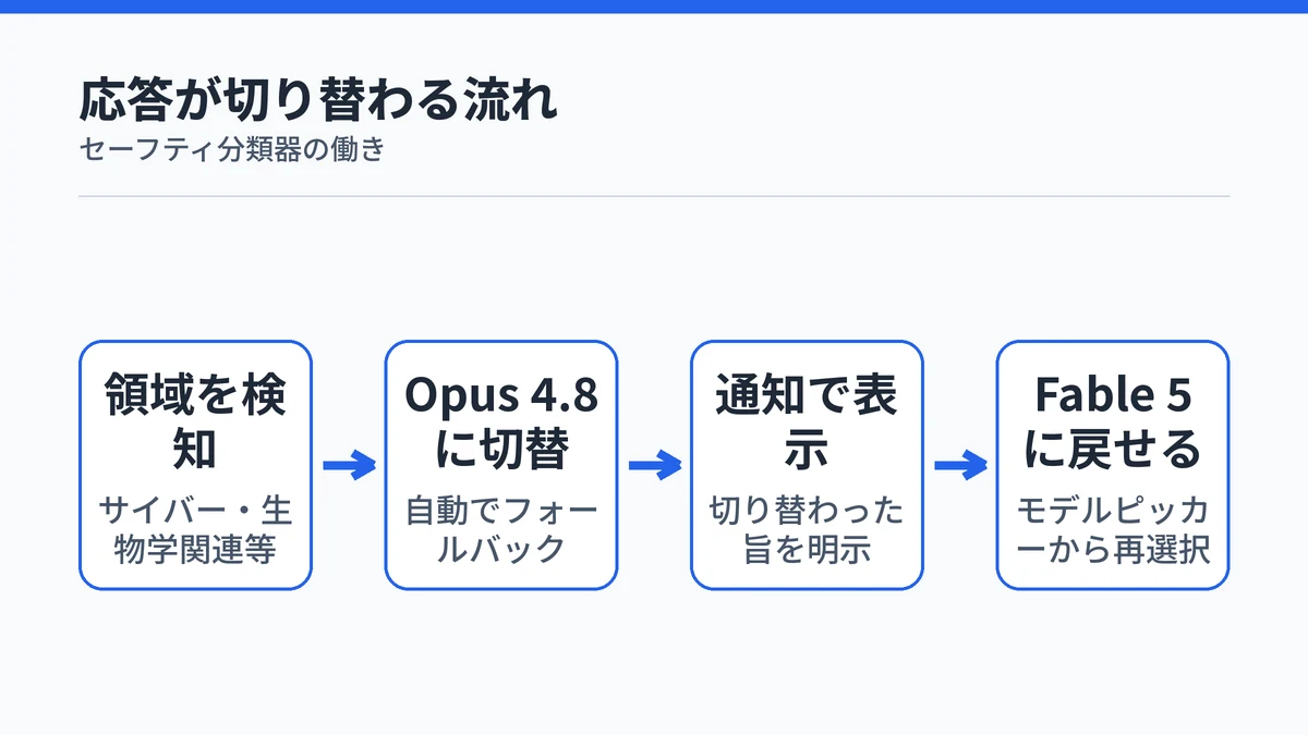 Claude Fable 5がセーフティ分類器の検知でOpus 4.8に自動的に切り替わり、通知後にFable 5へ戻せる流れを示す図解