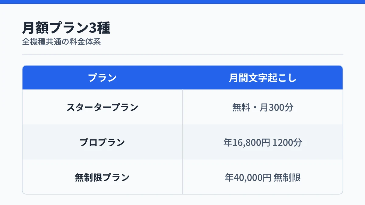 PLAUDのサブスクプラン3種（スタータープラン・プロプラン・無制限プラン）の比較図解