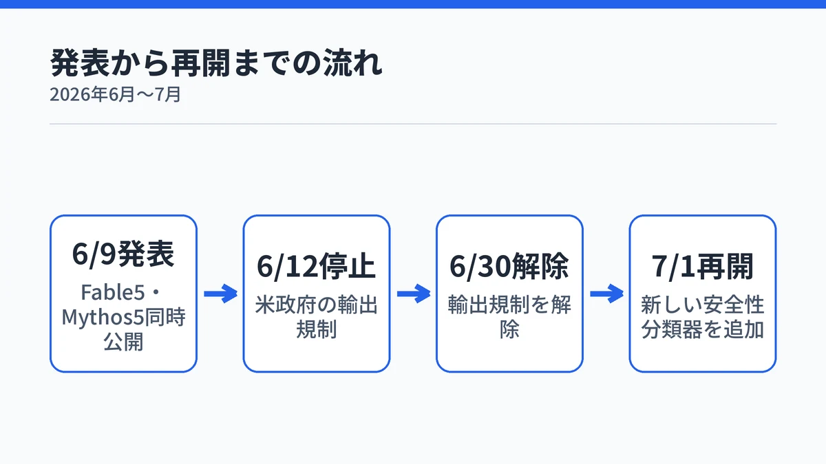 Claude Fable 5とMythos 5が発表後に一時停止し、規制解除を経て再開するまでの流れを示す図解