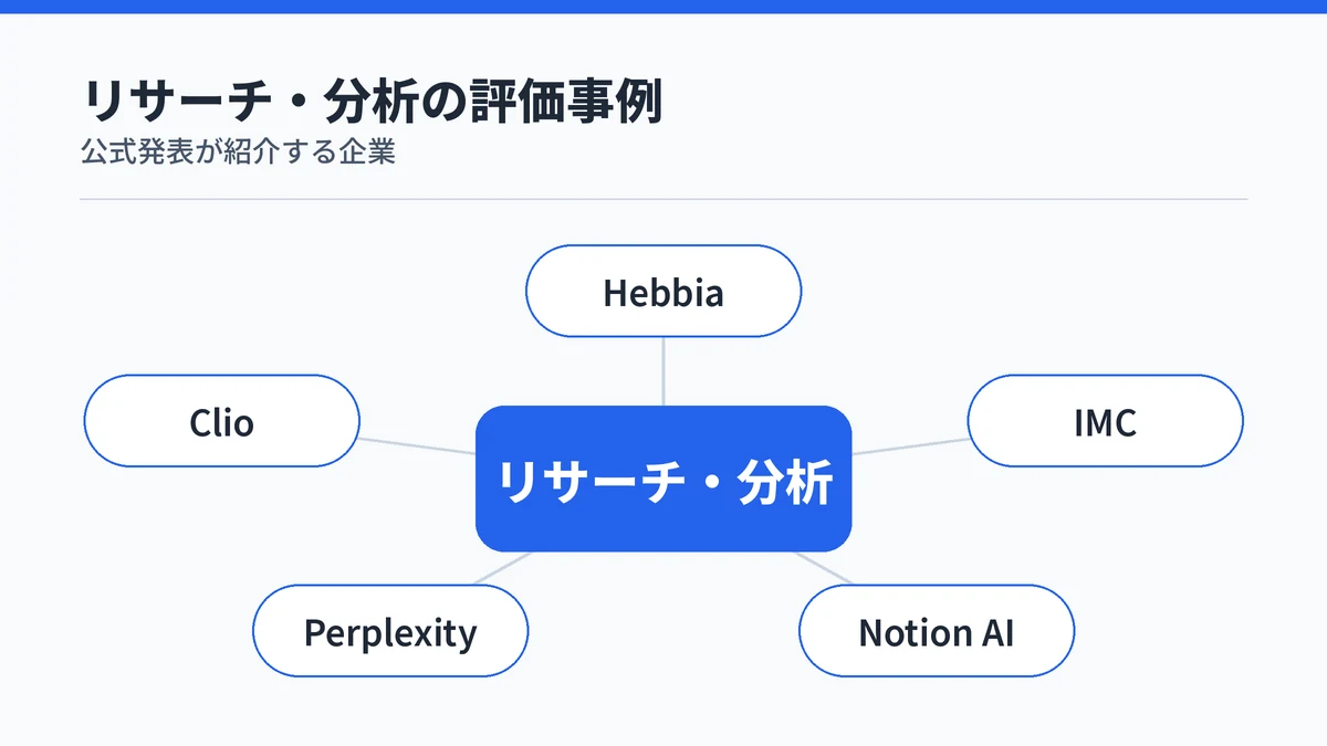 Claude Fable 5のリサーチ・分析・法務分野での評価事例としてHebbia・IMC・Notion AI・Perplexity・Clioを示す図解