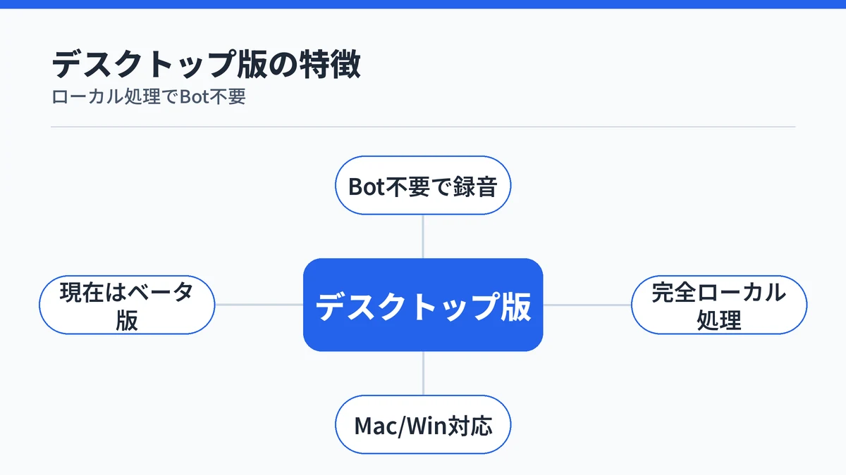 Nottaデスクトップ版がBot不要・完全ローカル処理であることを示す図