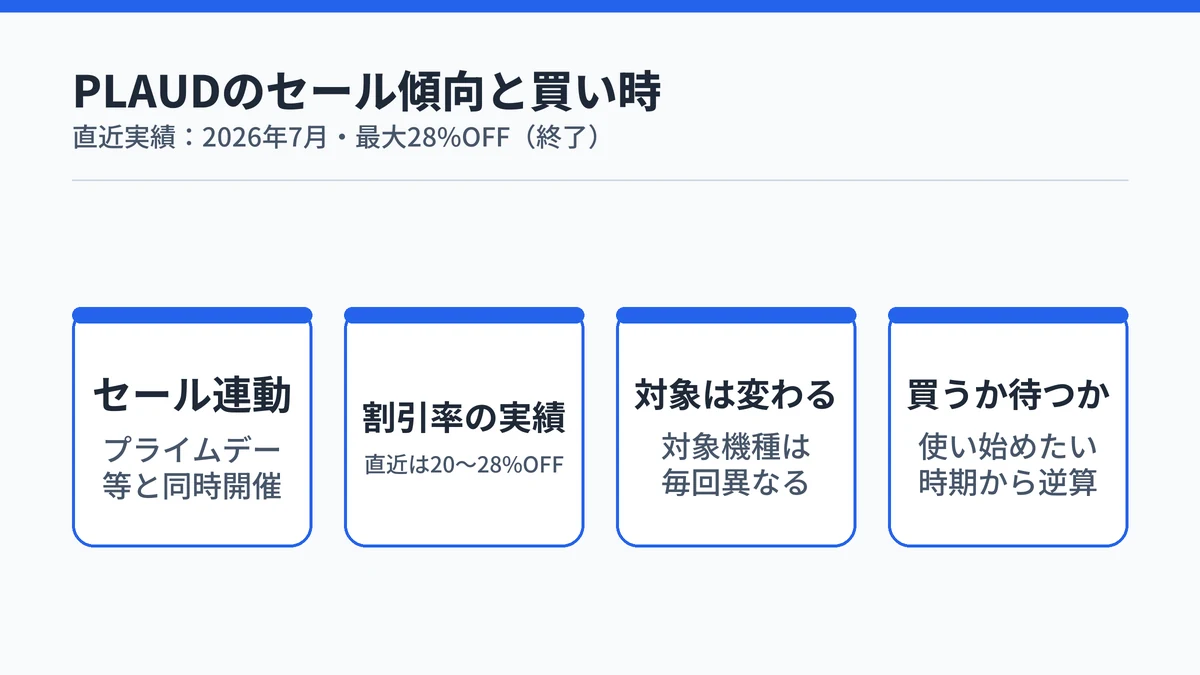 PLAUDのセール傾向と買い時の見極め方を示す図解