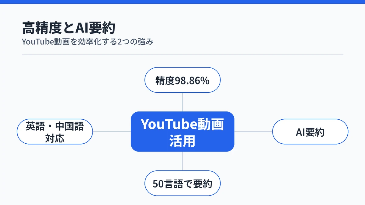 Nottaの高精度な文字起こしとAI要約の強みを示す図
