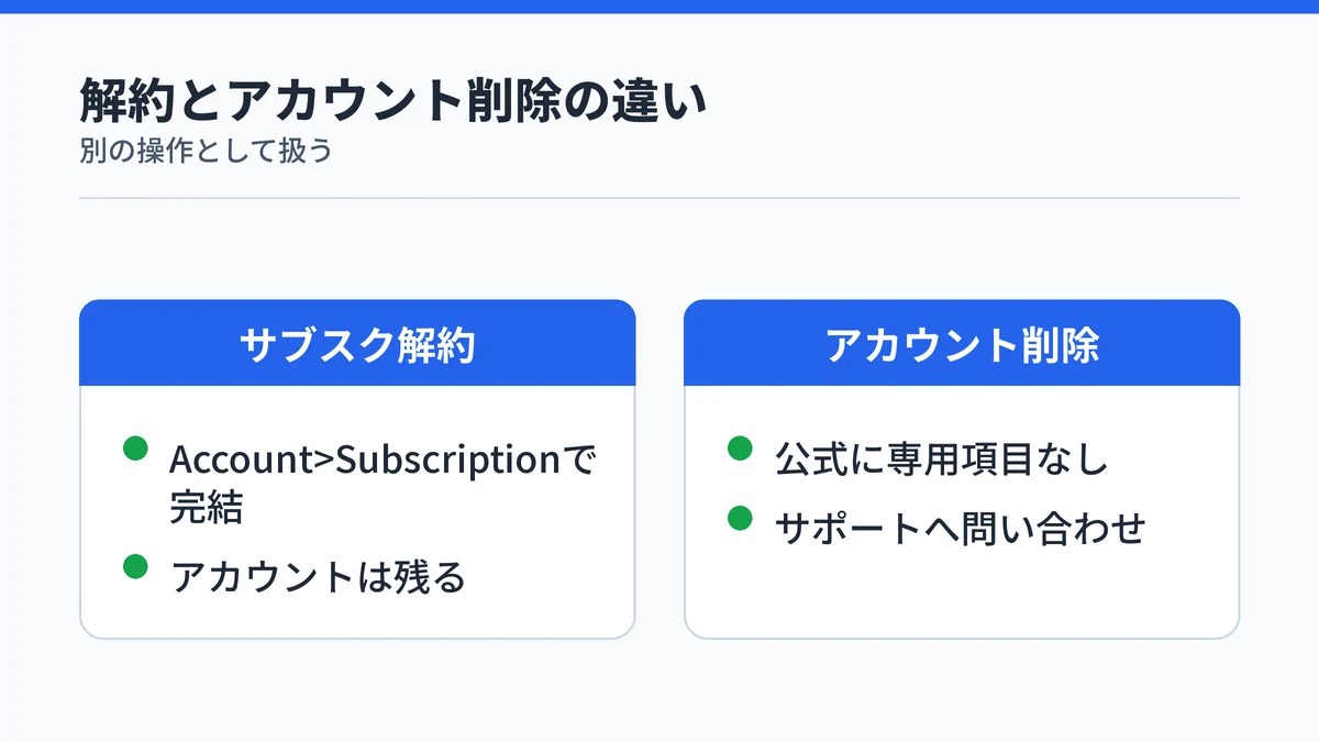 Typelessのサブスク解約とアカウント削除の違いを示す図解