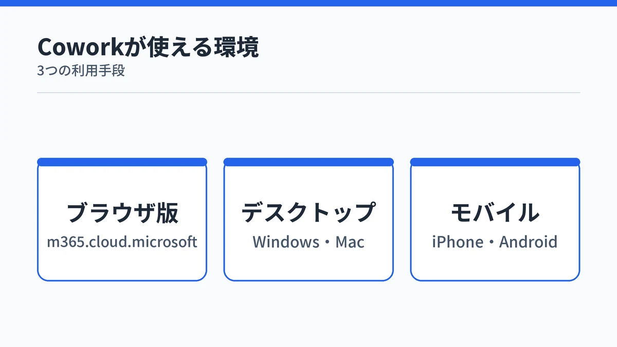 Copilot Coworkがブラウザ版・デスクトップアプリ・モバイルアプリの3つの環境で使えることを示すカード図解
