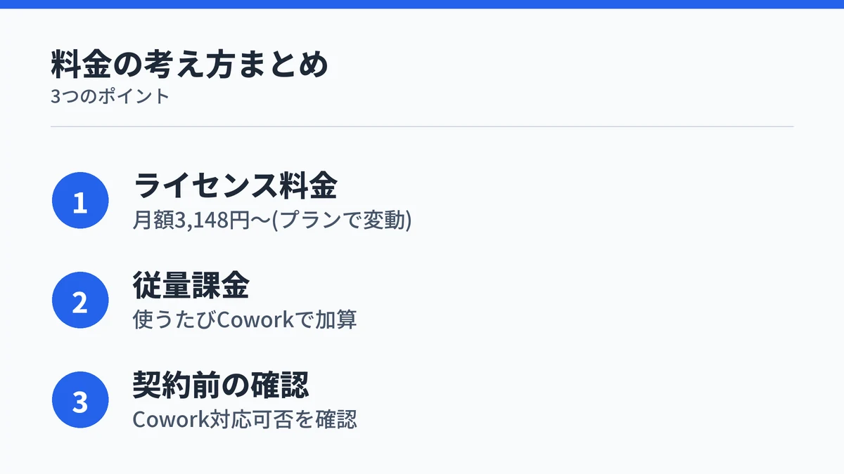 Copilot Coworkの料金がライセンス料金と従量課金の合計であり契約前の確認が必要であることを示すまとめ図解