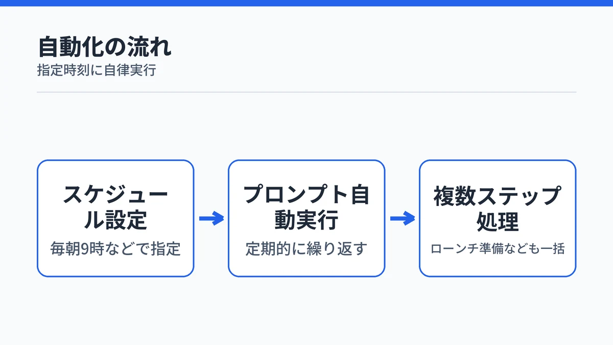Copilot Coworkがスケジュールに沿ってプロンプトを自動実行し定型業務を自動化する流れを示す図解