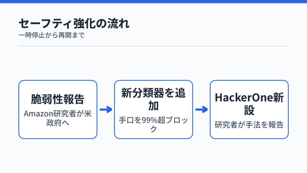 Claude Fable 5の一時停止から新しいセーフティ分類器の追加・HackerOneプログラム新設に至る流れを示す図解
