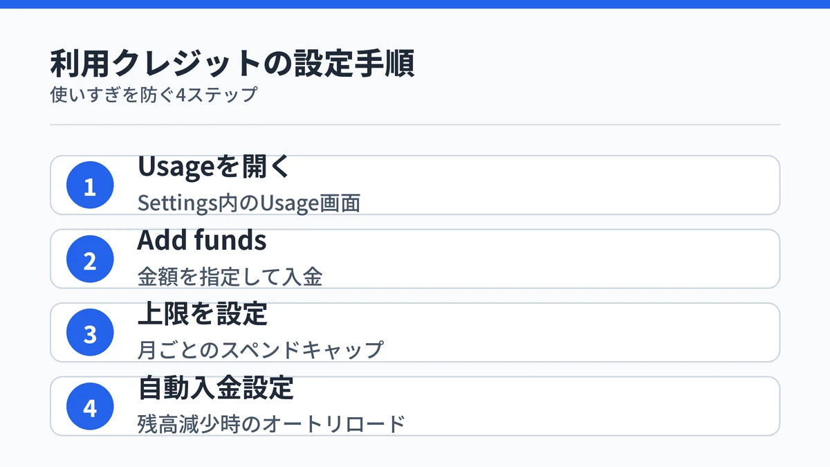 Claude Fable 5の利用クレジットを購入し、上限設定まで行う4つの手順を示す図解