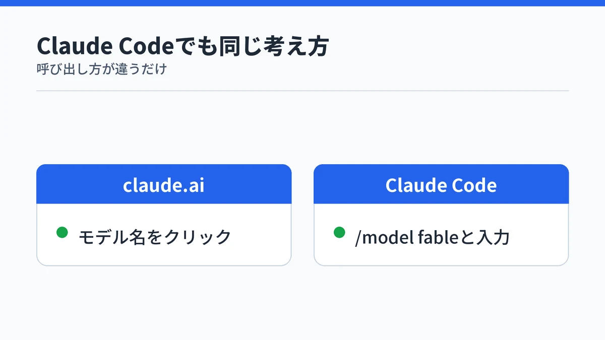 claude.aiとClaude Codeそれぞれで、Claude Fable 5への切り替え方が違うだけで考え方は同じであることを示す図解