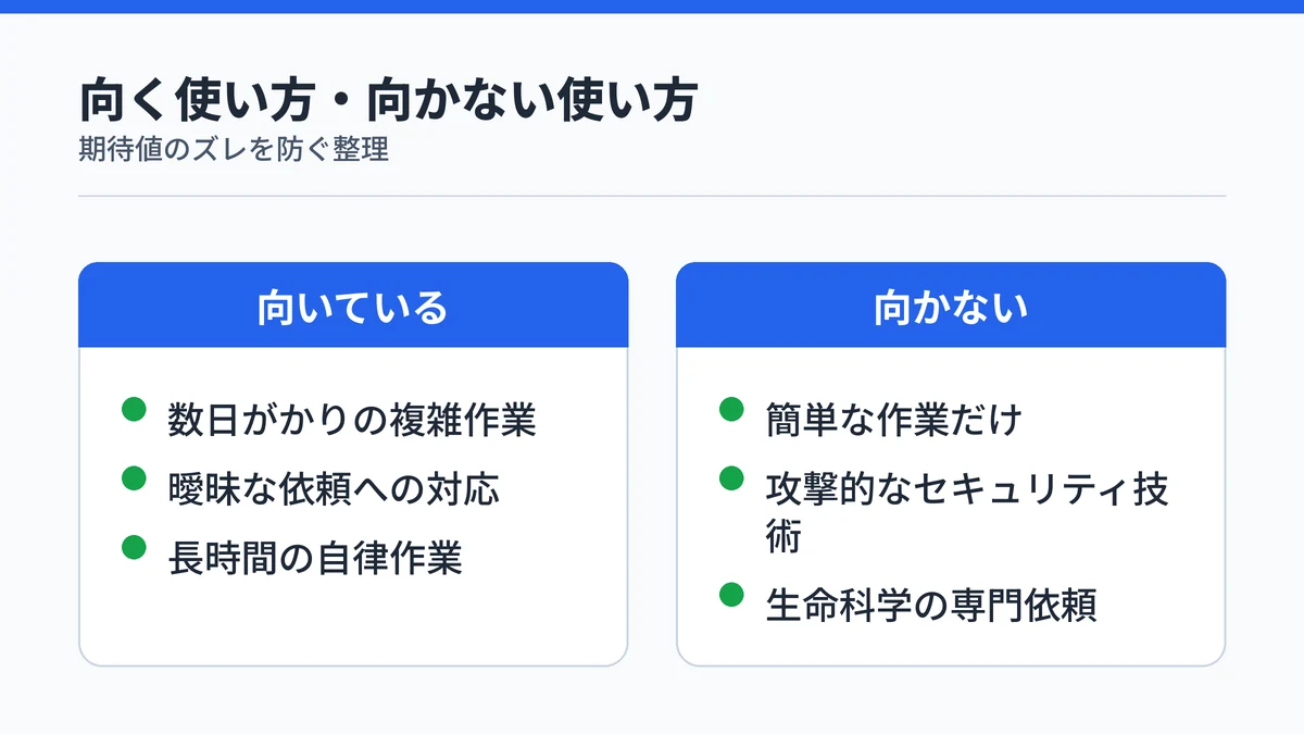 Claude Fable 5が向いている使い方と向かない使い方を対比した図解