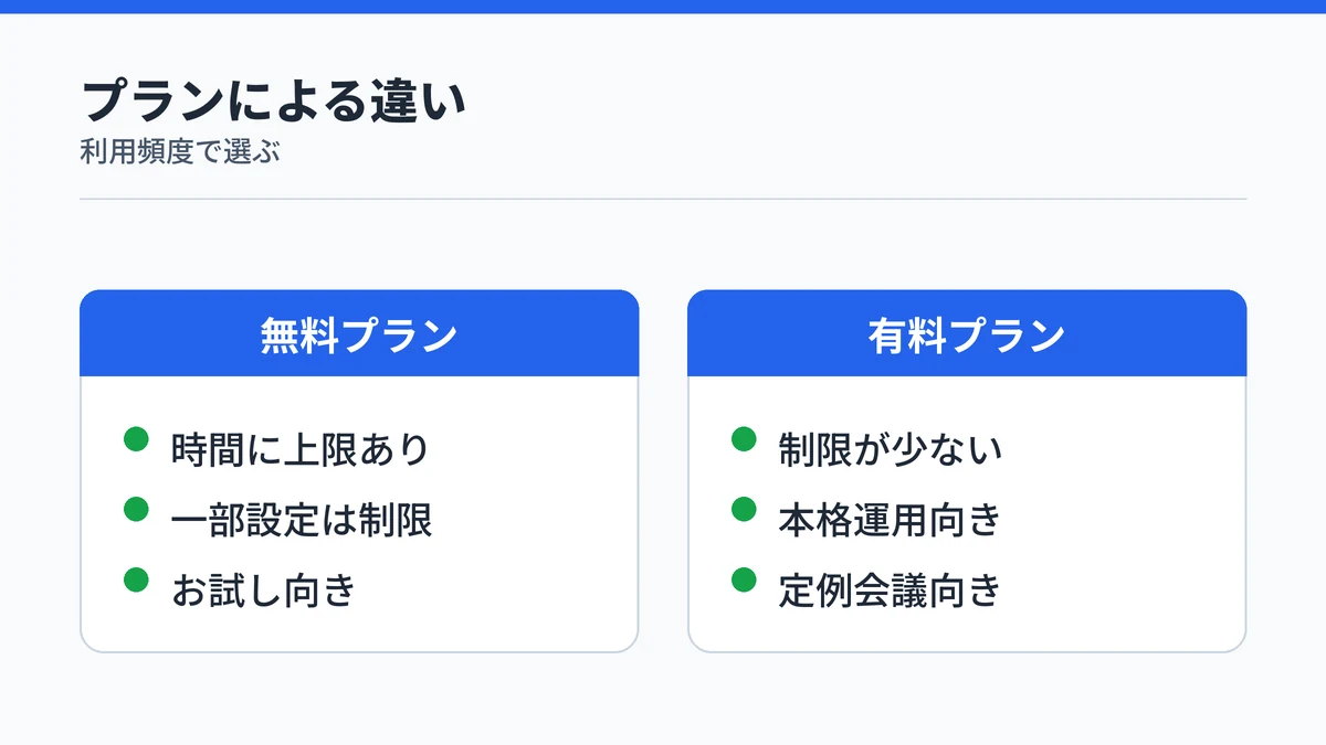 Notta Botの無料プランと有料プランで自動参加の使える範囲が異なることを示す比較図