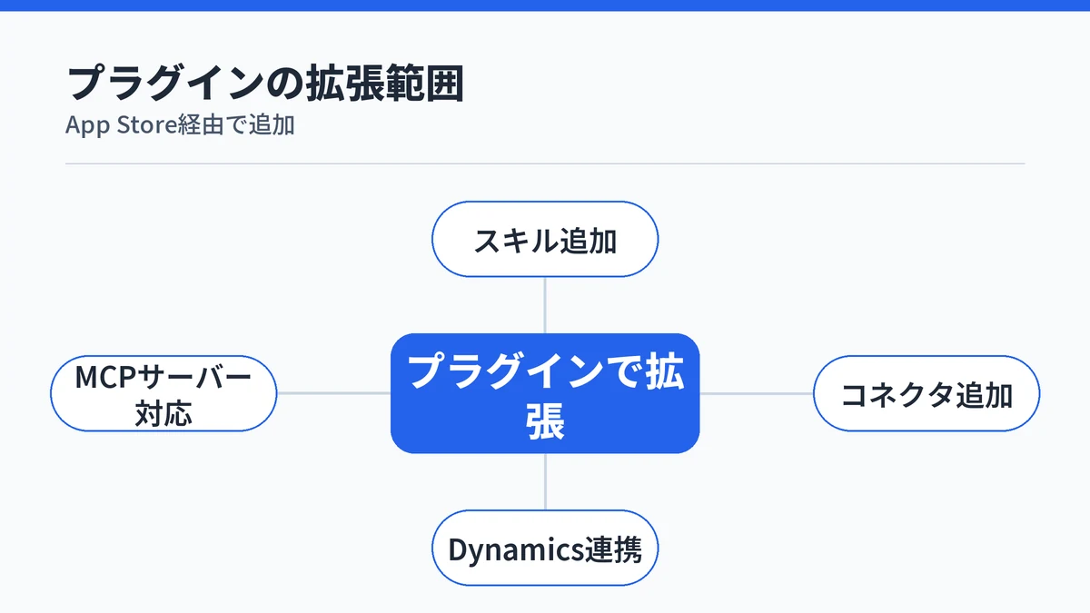 Copilot Coworkがプラグインでスキル・コネクタ・純正連携・MCPサーバー対応まで拡張できることを示す図解