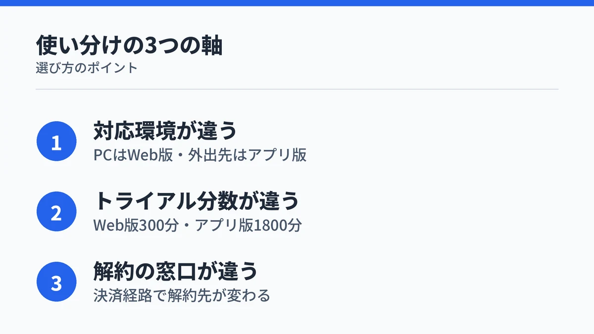 Nottaのアプリ版とWeb版を使い分けるための3つの軸をまとめた図