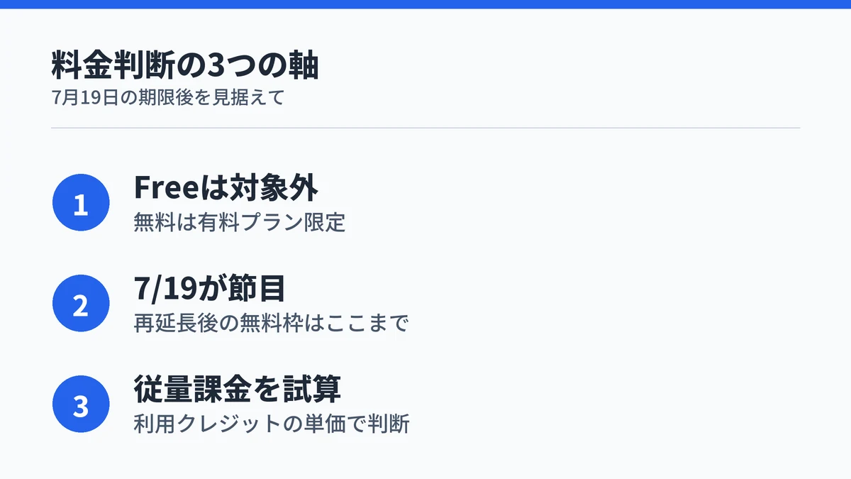Claude Fable 5の料金を判断する際に確認すべき3つのポイントをまとめた図解