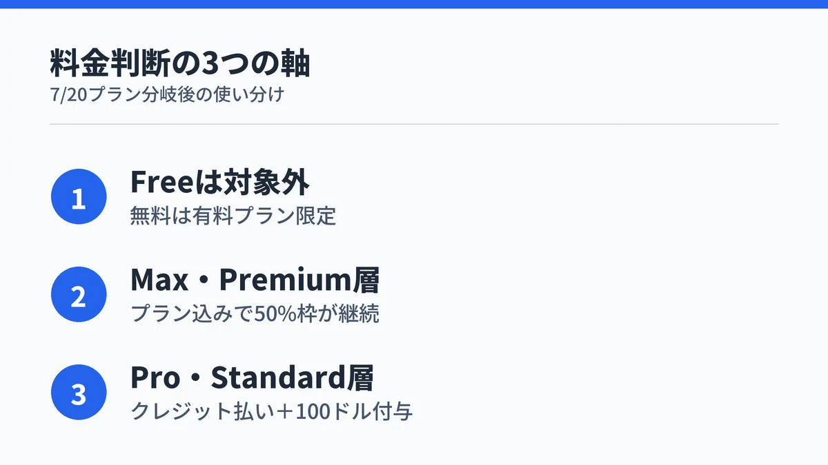Claude Fable 5の料金をプラン分岐後にどう判断するか、Freeは対象外・Max/Premium層はプラン込み継続・Pro/Standard層はクレジット払いの3つのポイントをまとめた図解