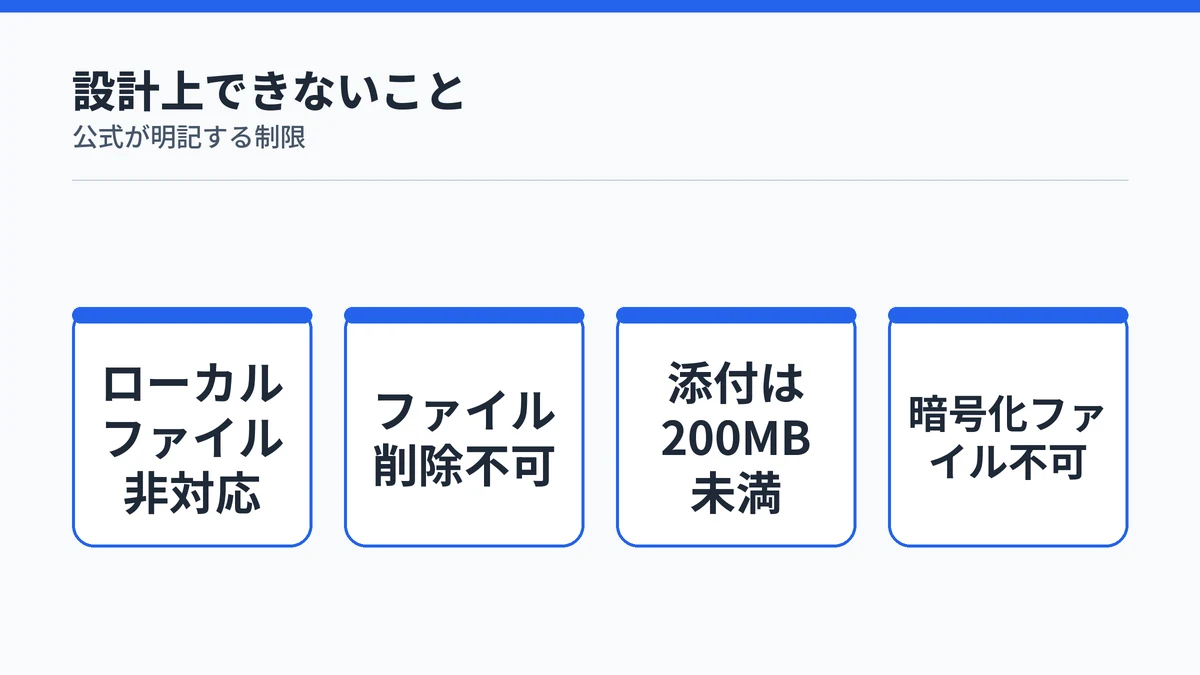 Copilot Coworkの設計上の制限(ローカルファイル非対応・削除不可・添付上限・暗号化ファイル不可)を示す図解