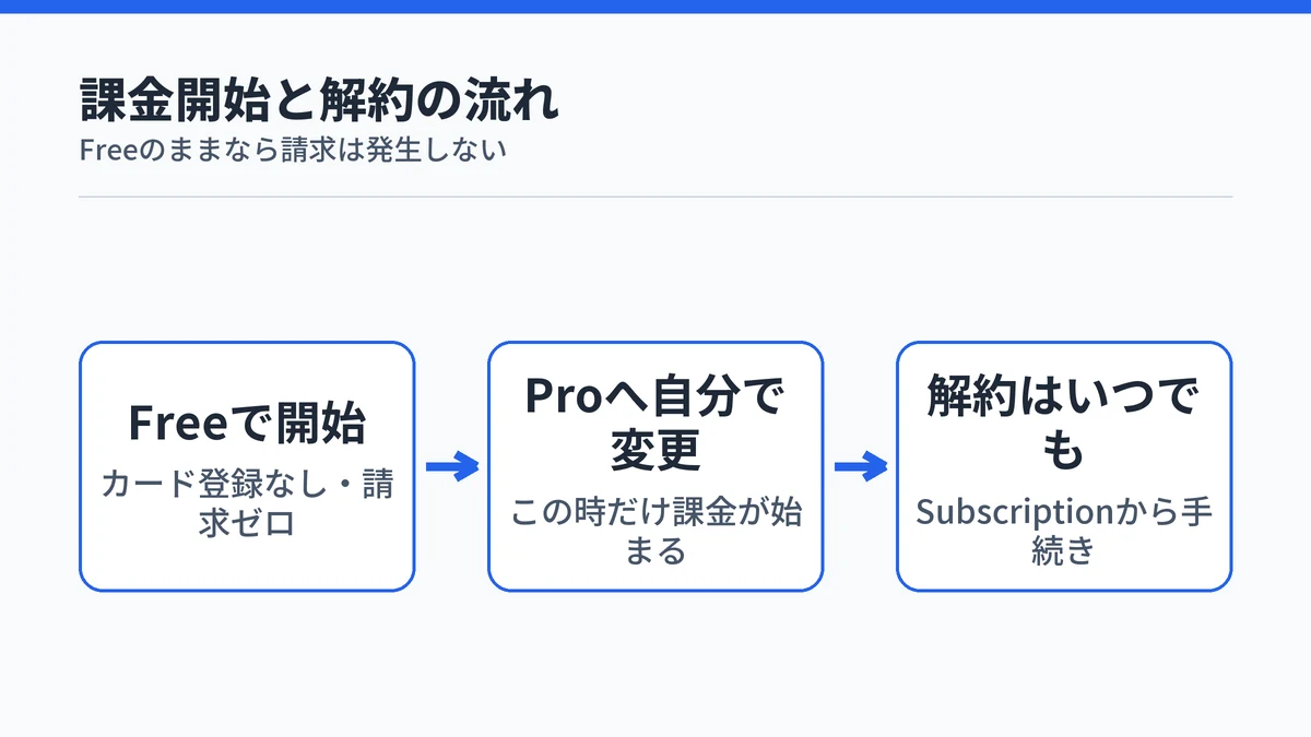 Typelessの課金開始と解約の流れ。Freeで開始しカード登録は不要、自分でProへ変更した時だけ課金が始まり、解約はSubscriptionから手続きできることを示す図