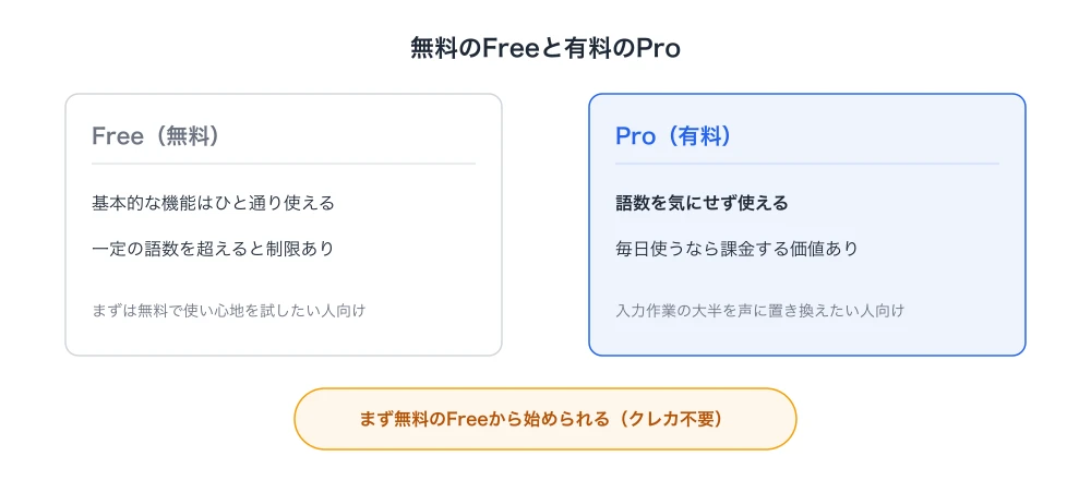 無料のFreeと有料のProの違い、まず無料のFreeから始められる（クレジットカード登録不要）ことを示したTypelessの料金プランの図