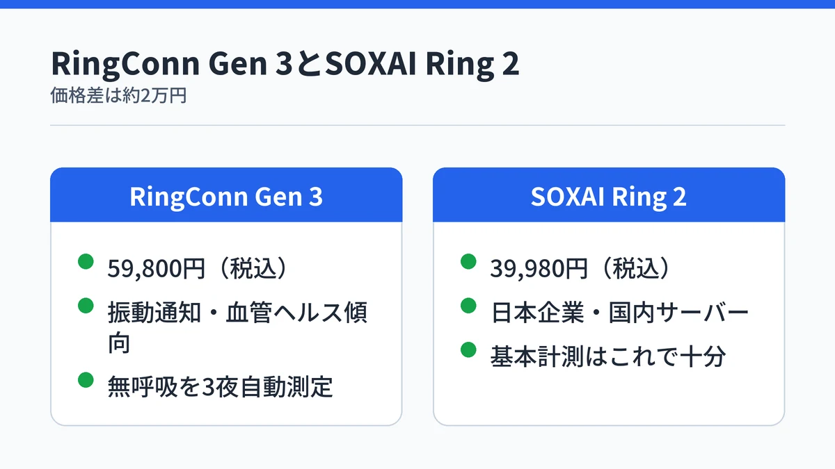 RingConn Gen 3とSOXAI RING 2の比較図解:Gen 3は59,800円で振動通知や血管ヘルス傾向など最新機能、SOXAI RING 2は39,980円で日本製・国内サーバー管理の安心感
