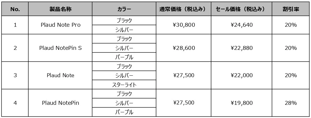 PLAUDセール対象4製品の通常価格・セール価格・割引率の公式価格表