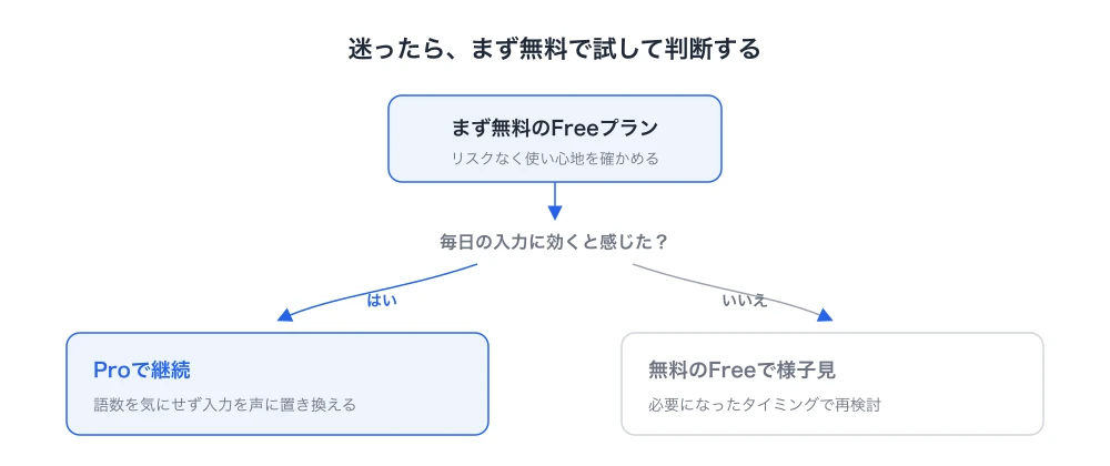 まず無料のFreeプランで試し継続か様子見かを判断する流れを示したTypelessの判断フロー図